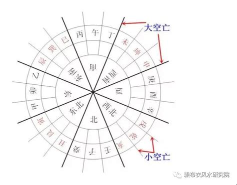 空亡线|空亡线度与阳宅坐空亡的化解